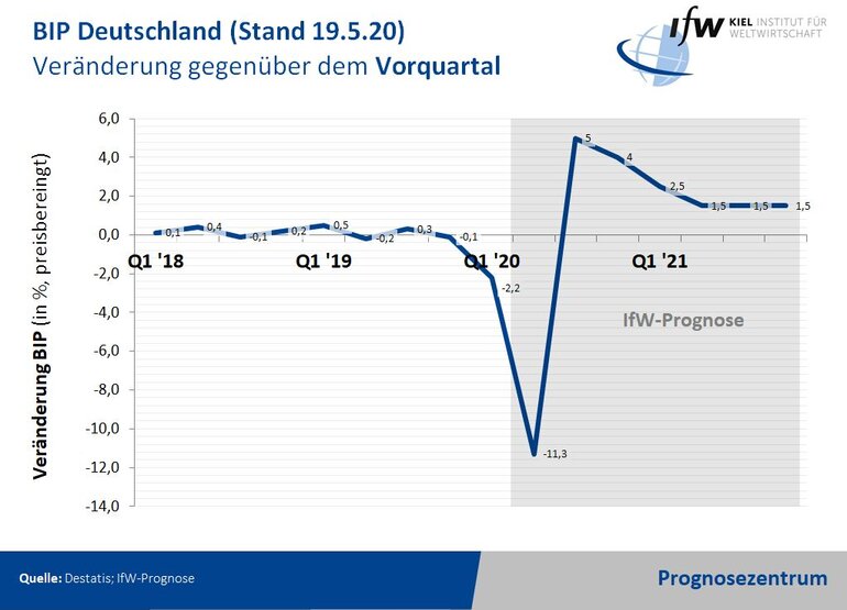 Grafik - BIP Veränderung gegenüber dem Vorquartal Stand Mai 2020