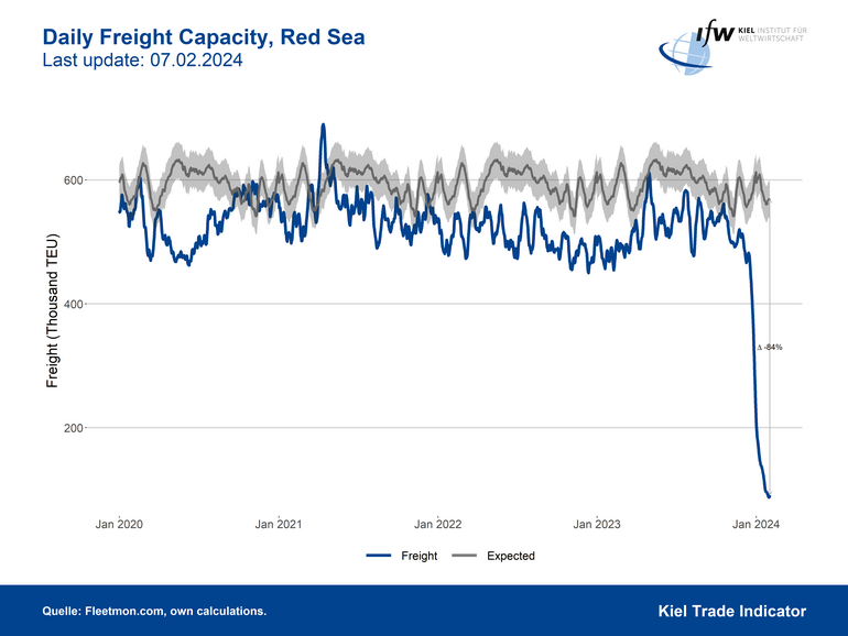 Graph Daily Freight Capacity, Red Sea