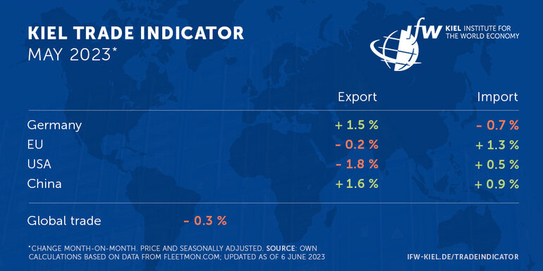 Tabelle Kiel Trade Indicator
