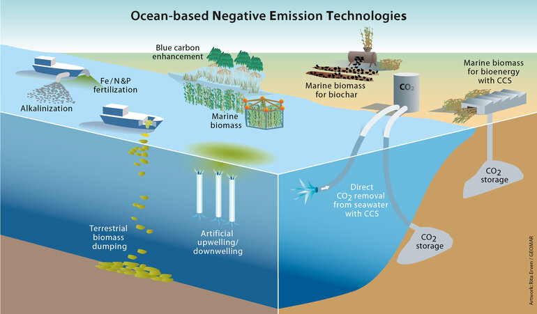 Illustration - Ocean-based negative emission technologies