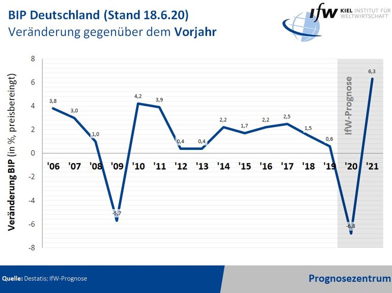 Grafik - BIP Deutschland Veränderung gegenüber dem Vorjahr Stand 18.06.2020