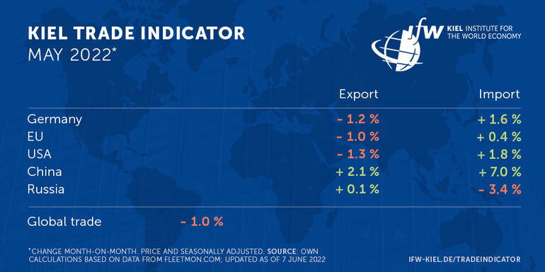 Kiel Trade Indicator Data table 07.06.2022