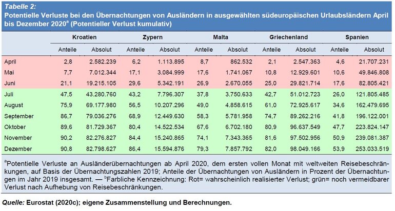 Tabelle Potentielle Verluste bei den Übernachtung von Ausländern in ausgewählten südeuropäischen Urlaubsländern April bis Dezember 2020