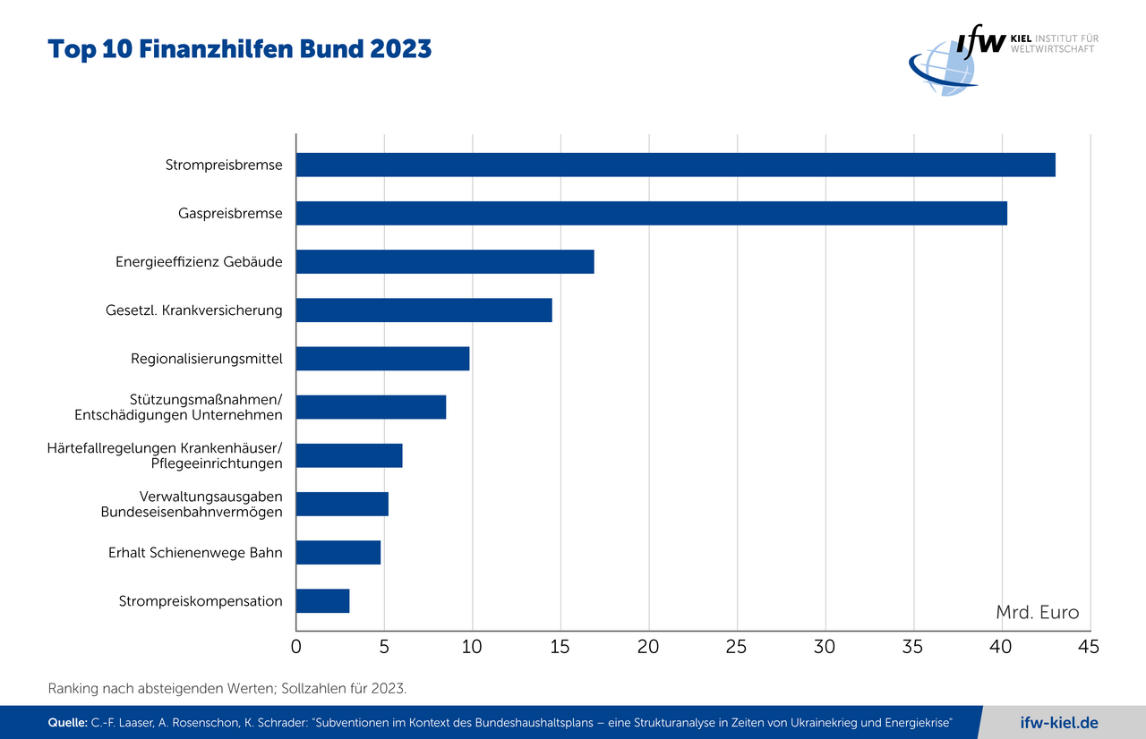 Grafik Top 10 Finanzhilfen Bund 2023
