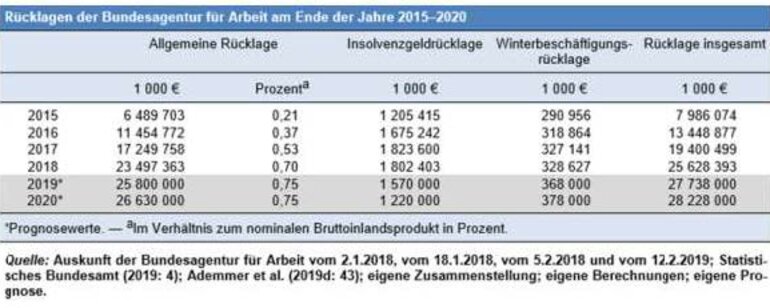 Grafik Rücklagen der Bundesagentur für Arbeit 2015 - 2020