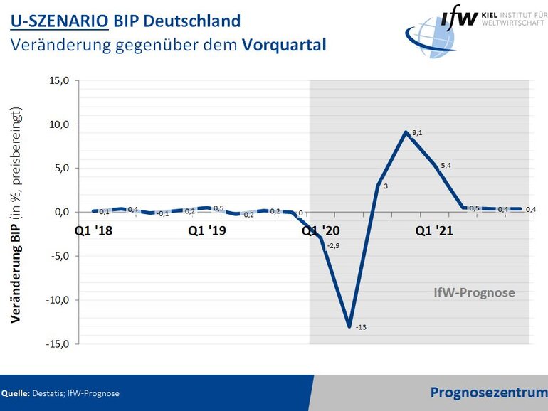 Grafik - U-Szenario BIP Deutschland Veränderung gegenüber dem Vorquartal