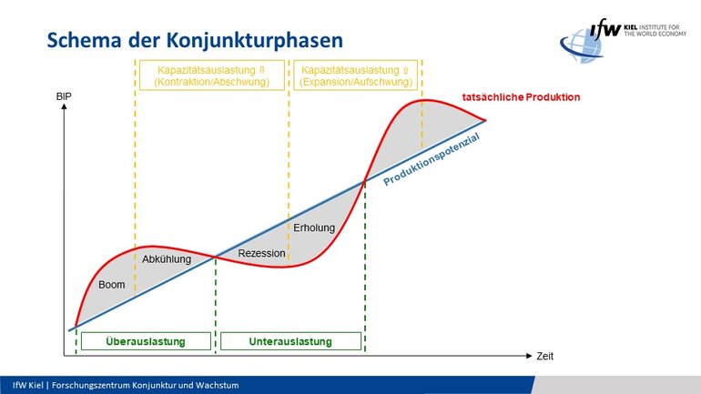 Grafik Schema der Konjunkturphasen