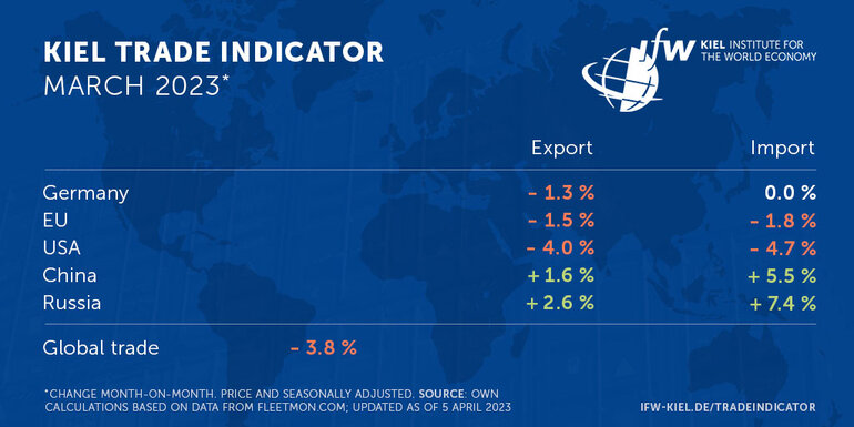 Tabelle Kiel Trade Indicator