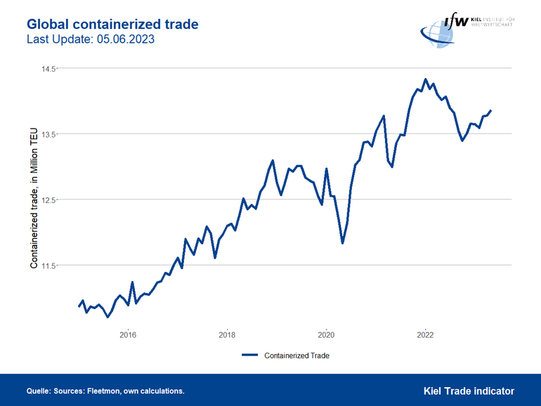 Graph global containerized trade