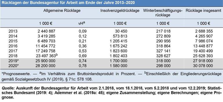 Table from the German employment office about reserve funds