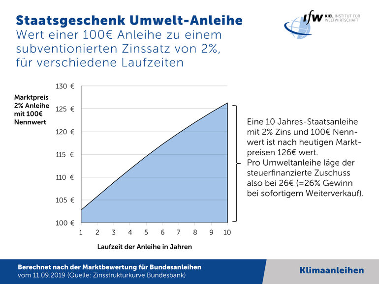 Grafik Staatsgeschenk Umwelt-Anleihe