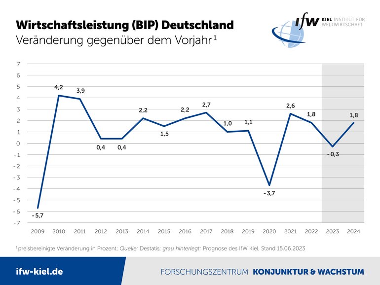 Grafik Wirtschaftsleistung (BIP) Deutschland