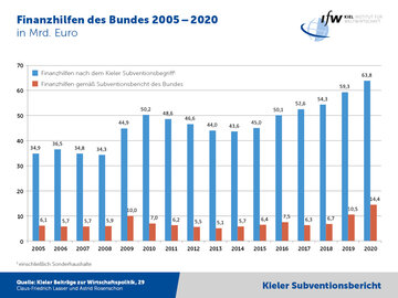 Grafik - Finanzhilfen des Bundes 2005 - 2020