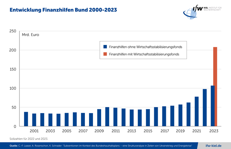 Grafik Entwicklung Finanzhilfen Bund 2000-2023
