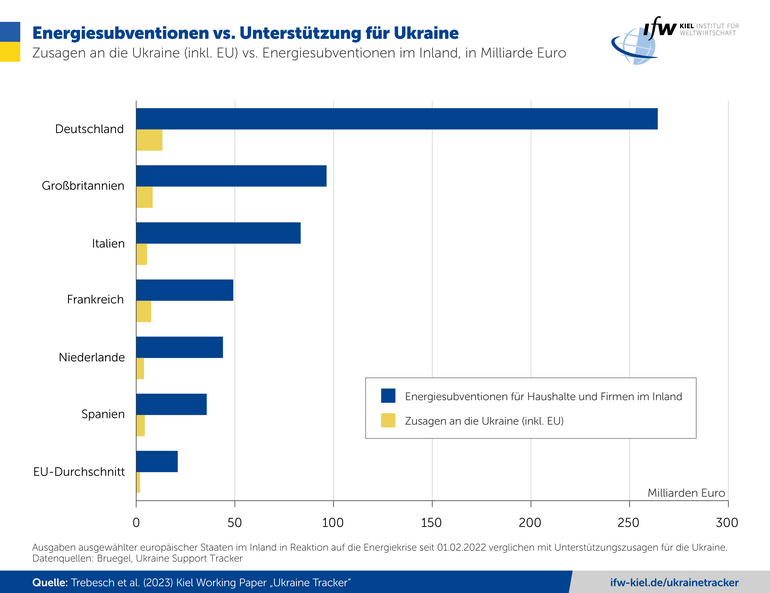 Grafik Energiesubventionen vs. Unterstützung für Ukraine