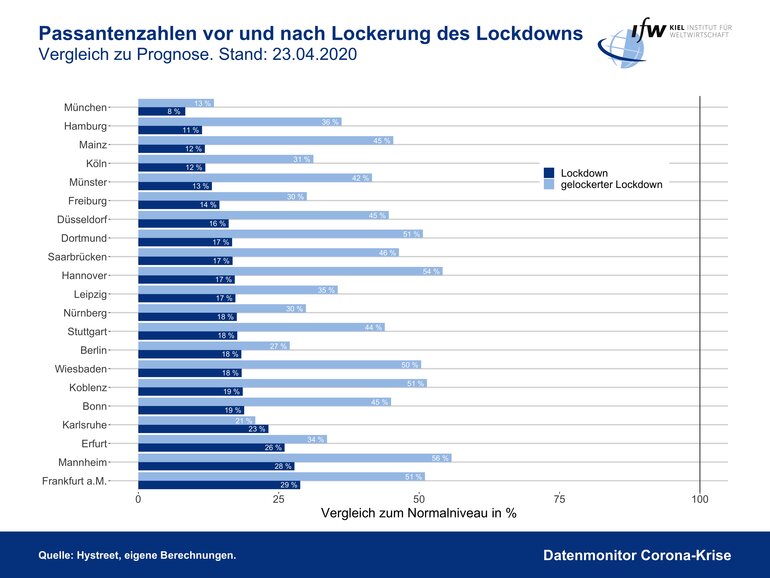 Grafik - Passantenzahlen vor und nach Lockerung des Lockdowns