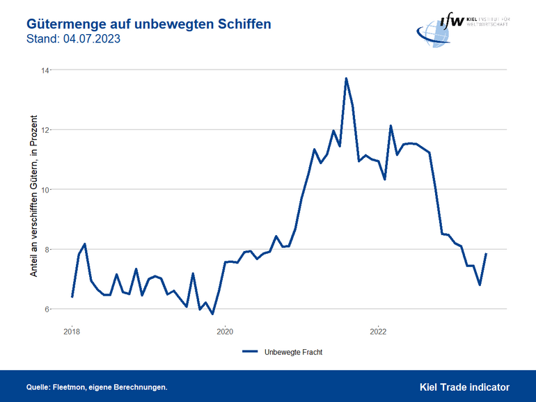 Grafik Gütermenge auf unbewegten Schiffen