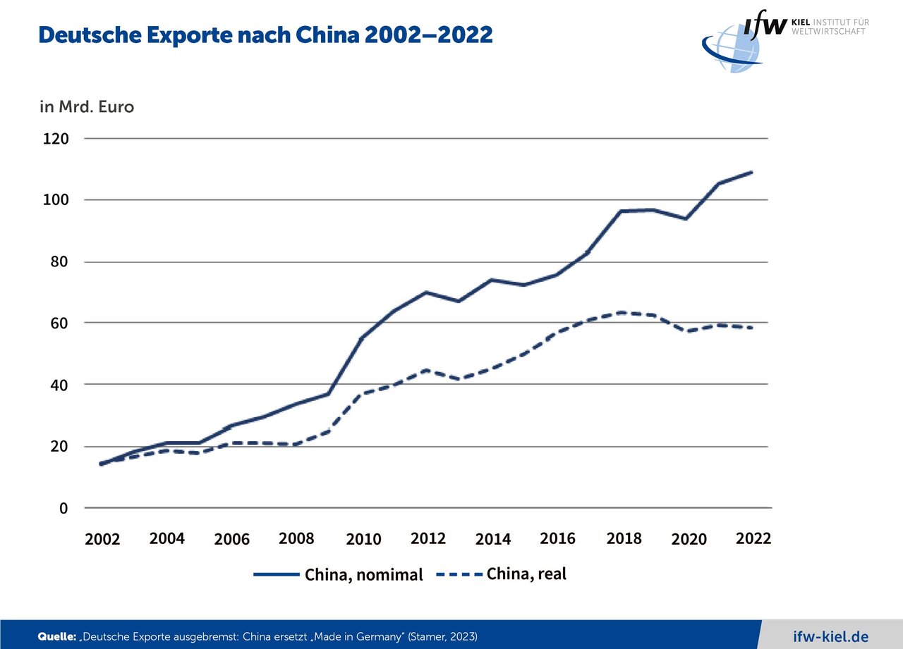 Grafik Deutsche Exporte nach China 2020 - 2022