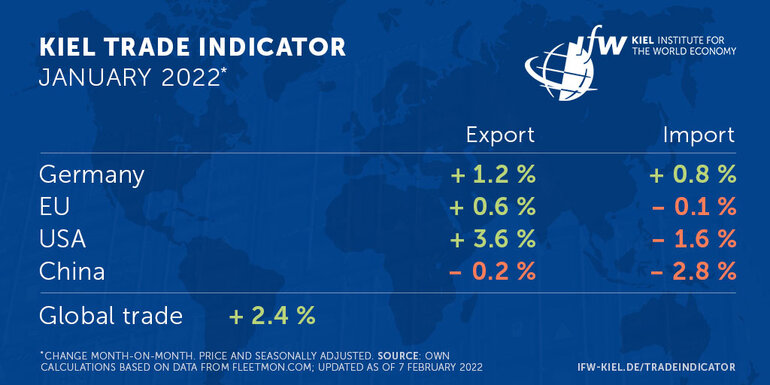 Zahlen Kiel trade Indicator 7.2.2022