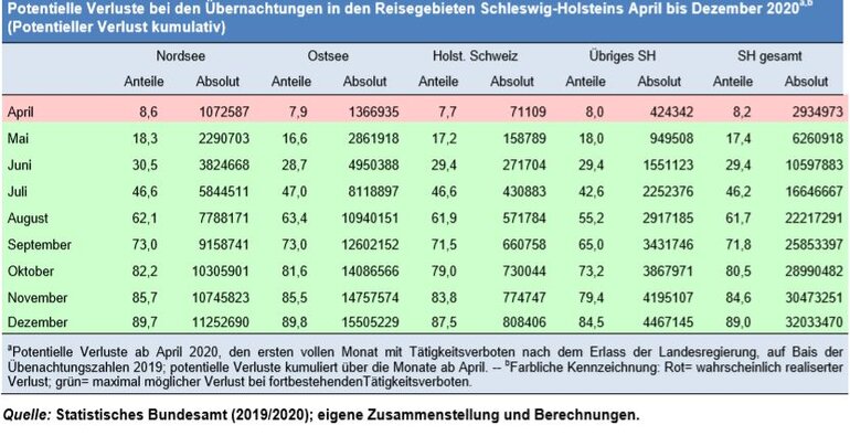 Tabelle - Potentielle Verluste bei den Übernachtungen in den Reisegebieten Schleswig-Holsteins April bis Oktober 2020