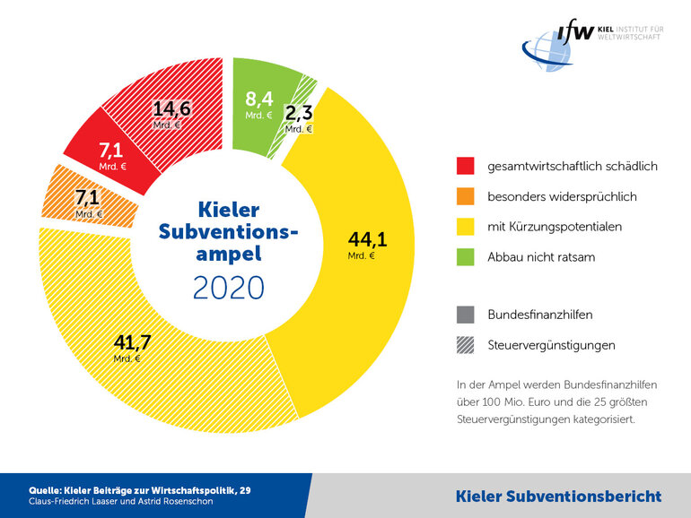 Grafik - Subventionsbericht-Ampel