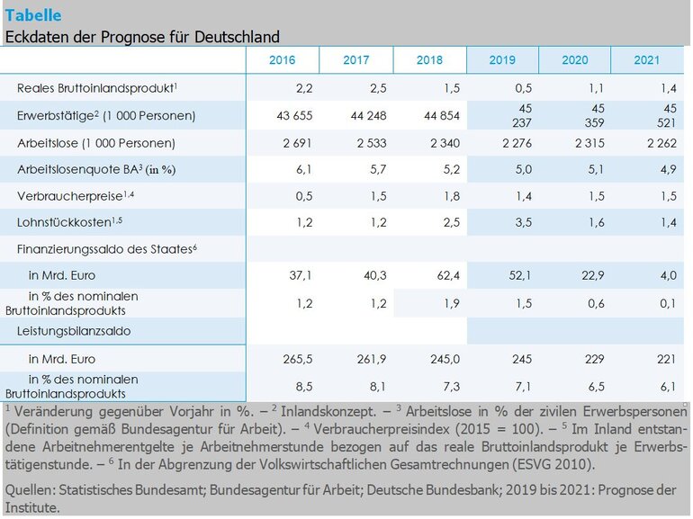 Table Joint Economic Forecast 2/19