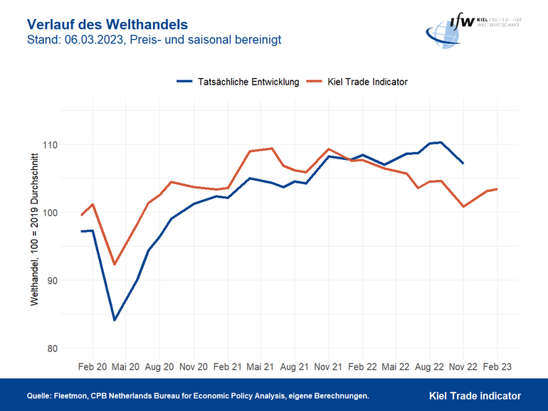 Grafik Verlauf des Welthandels