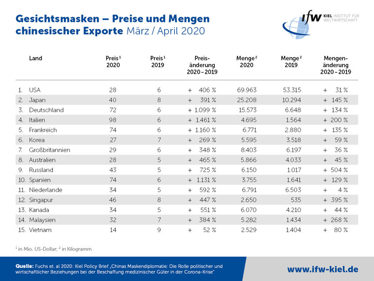 Tabelle - Gesichtsmasken Preise und Mengen chinesischer Exporte