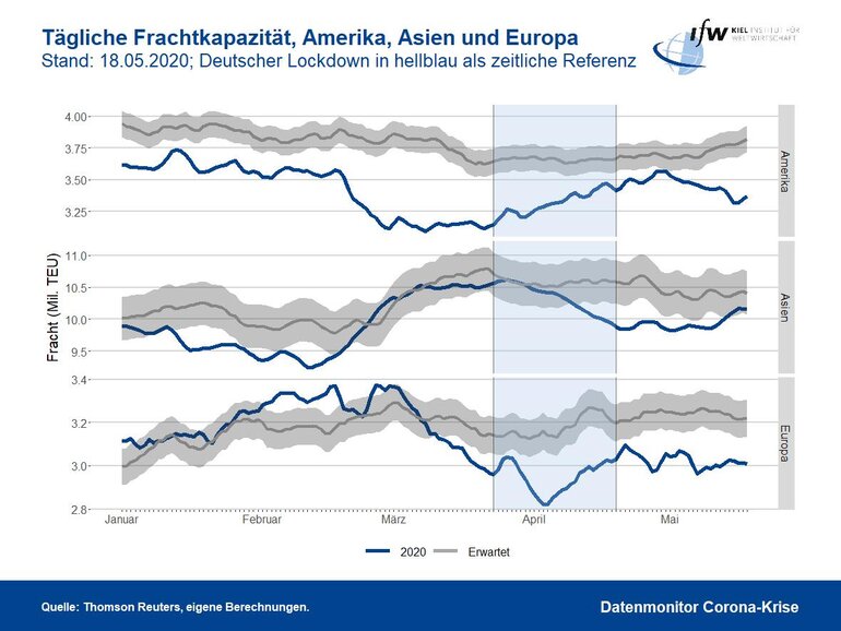 Grafik - tägliche Frachtkapazität Amerika, Asien und Europa 