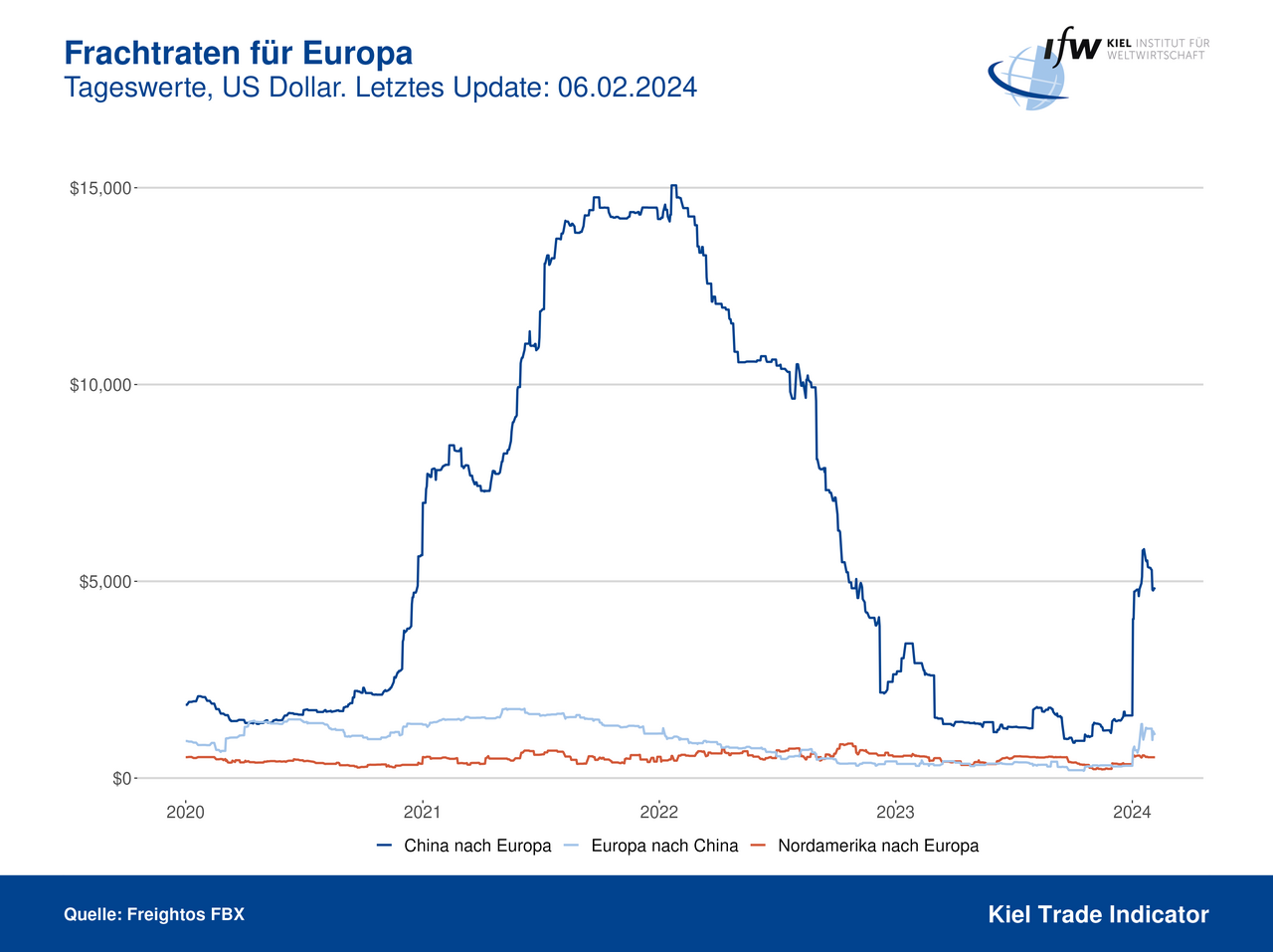 Grafik Frachtraten für Europa