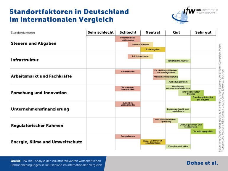 Grafik - Standortfaktoren in Deutschland im internationalen Vergleich
