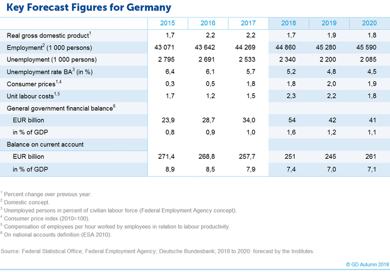 Table key forecast figures