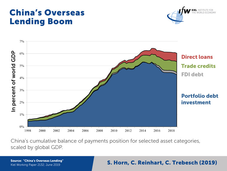Graph China´s overseas lending boom