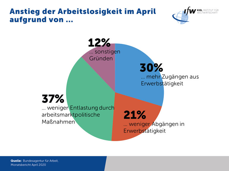 Tortendiagramm - Gründe für den Anstieg der Arbeitslosigkeit im April 