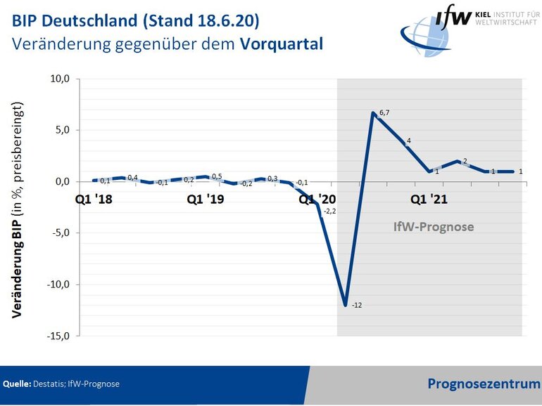 Grafik - BIP Deutschland Veränderung gegenüber Vorquartal