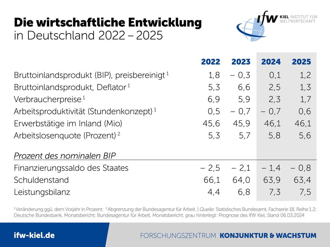 Tabelle Die wirtschaftliche Entwicklung in Deutschland 2021-2025