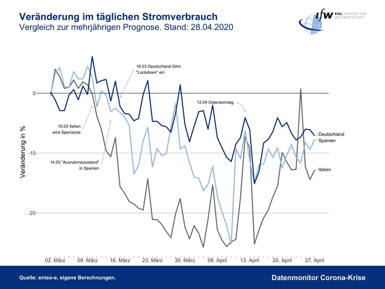 Grafik - Veränderung im täglichen Stromverbrauch EU im Vergleich zur Prognose