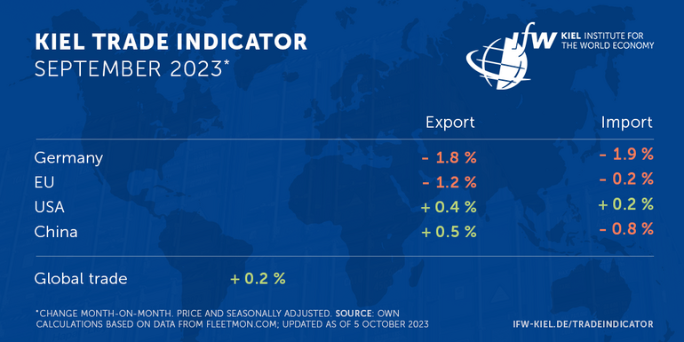 Table Kiel Trade Indicator