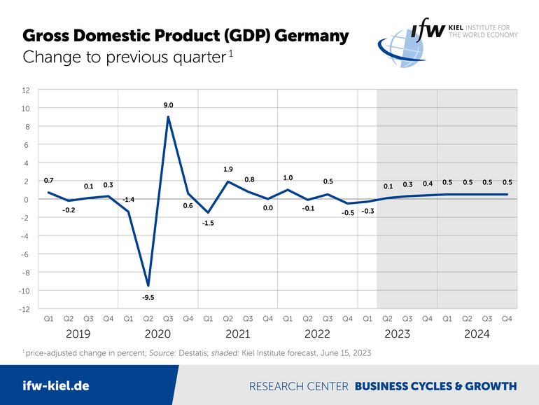 Graph Gross Domestic Product (GDP) Germany