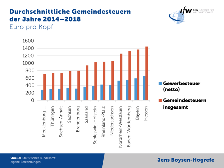 Graph average community taxes 2014-2018