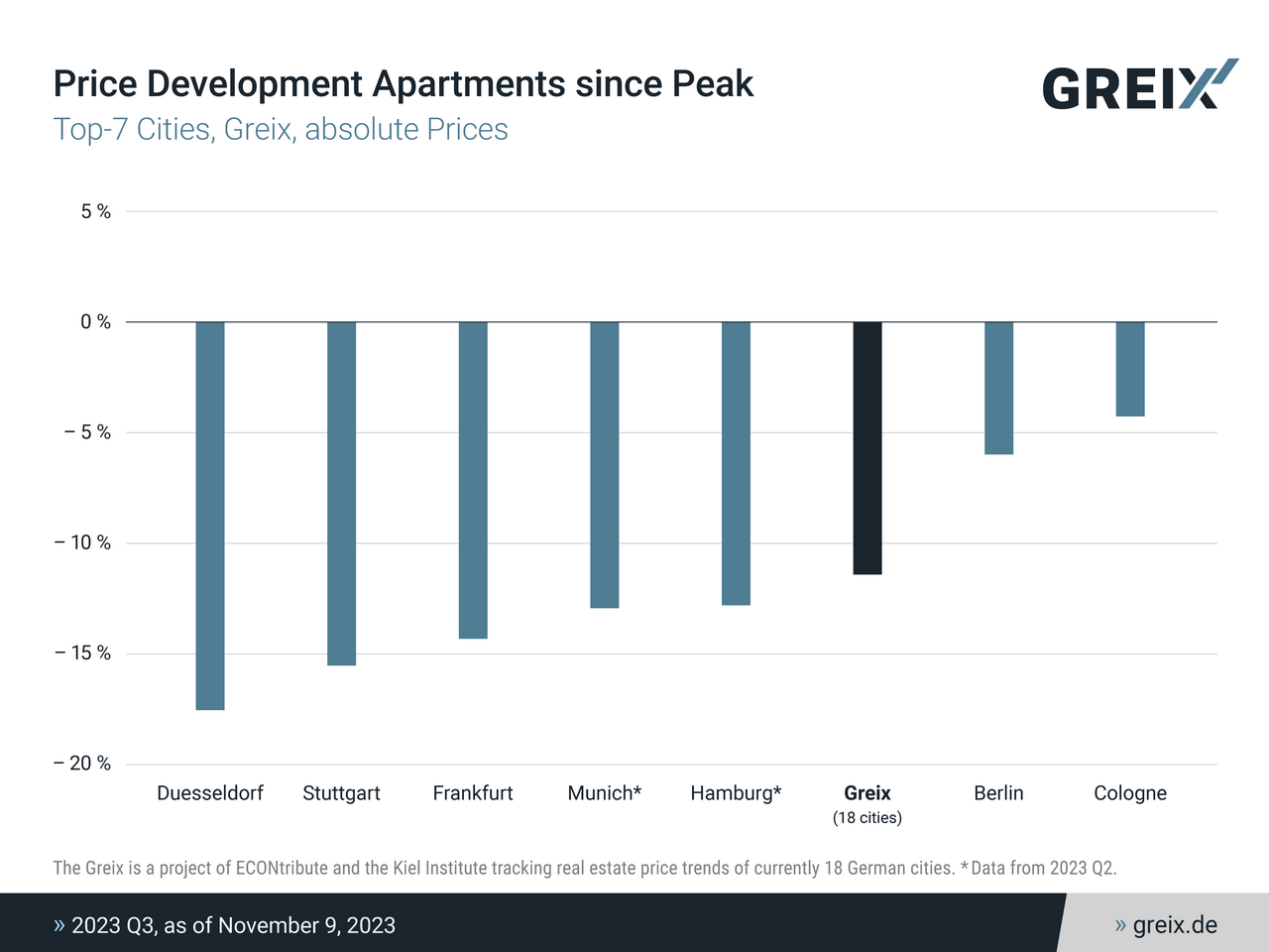 Graph GREIX Price Development for Apartments since Peak