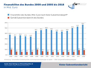 Grafik - Finanzhilfen des Bundes 2000 und 2005 bis 2018