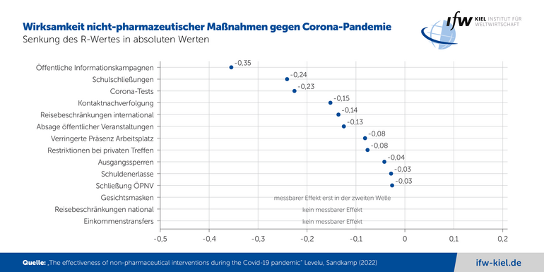 Grafik Wirksamkeit der nicht-medizinischen Corona Maßnahmen