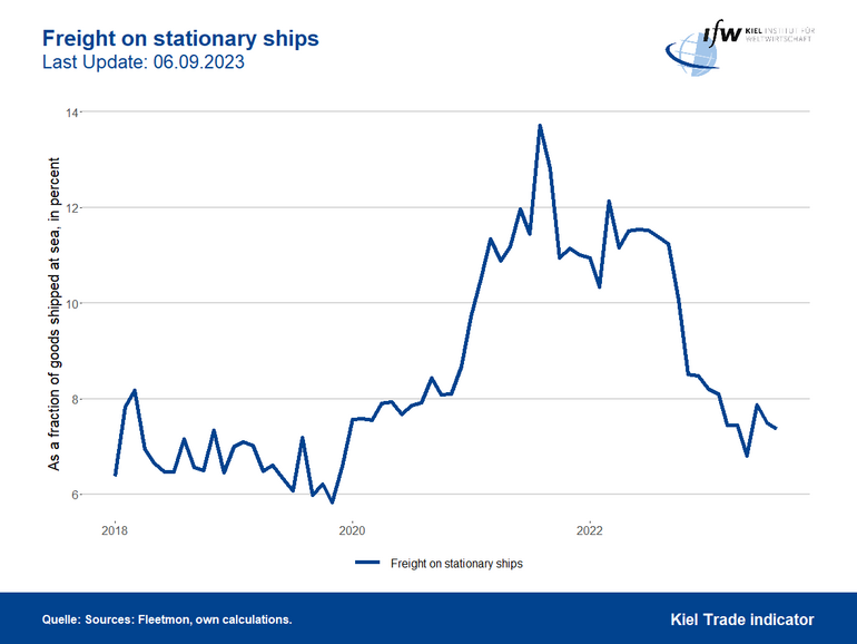 Graph Freight on stationary ships