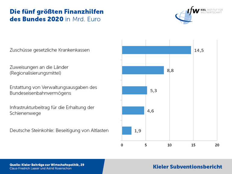 Grafik - Die fünf größten Finanzhilfen des Bundes 2020
