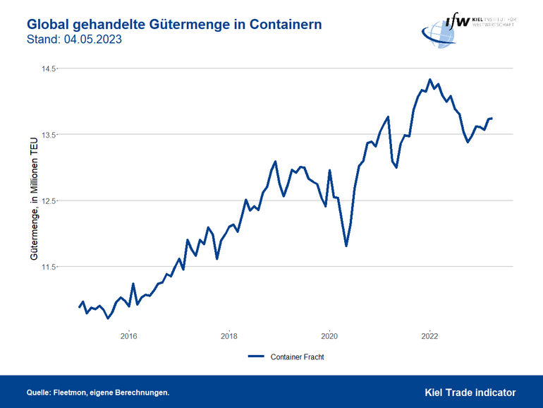 Grafik Global gehandelte Gütermengen in Containern