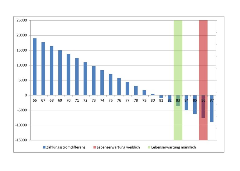 Graph cash flow difference