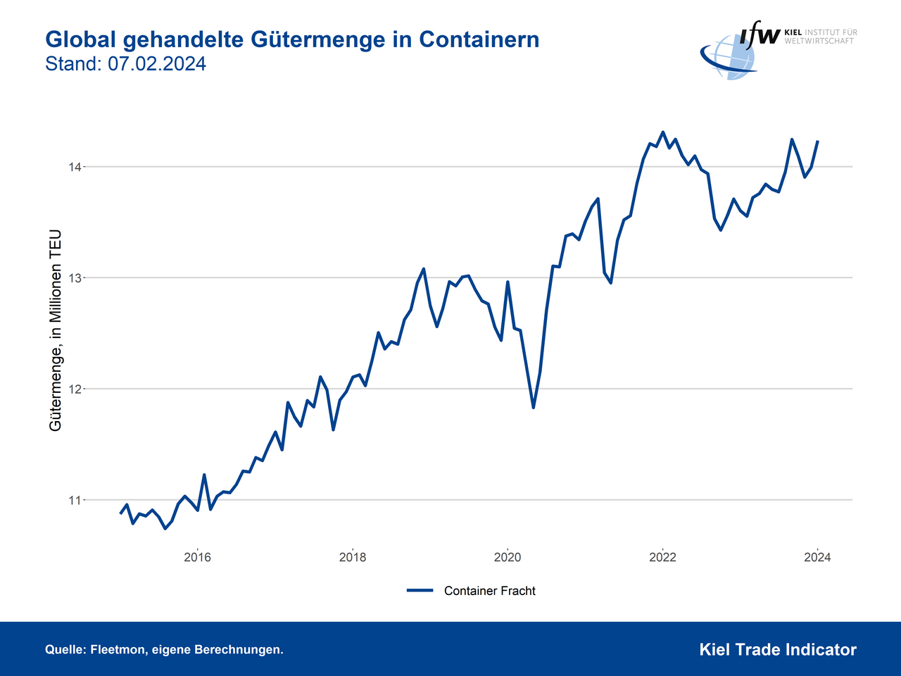 Grafik Global gehandelte Gütermengen in Containern