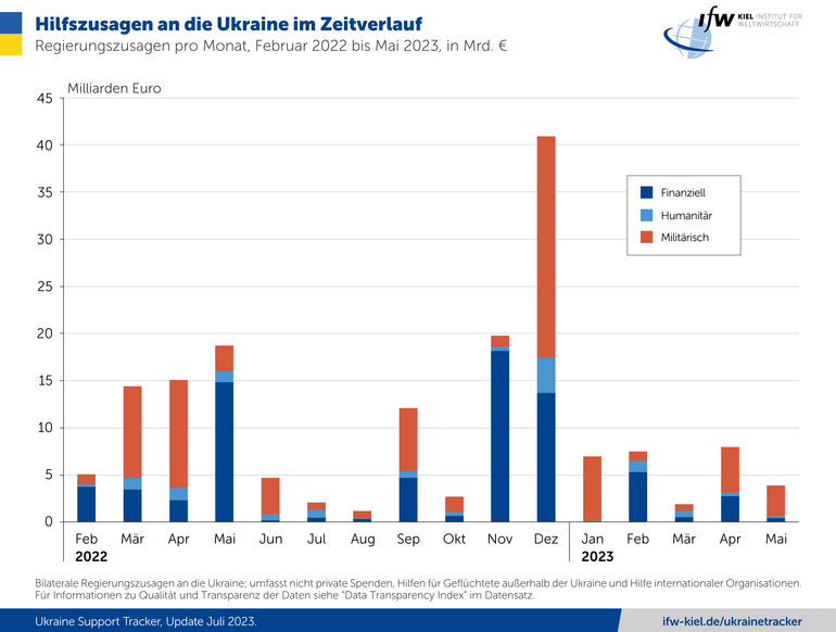 Grafik Hilfszusagen an die Ukraine im Zeitverlauf