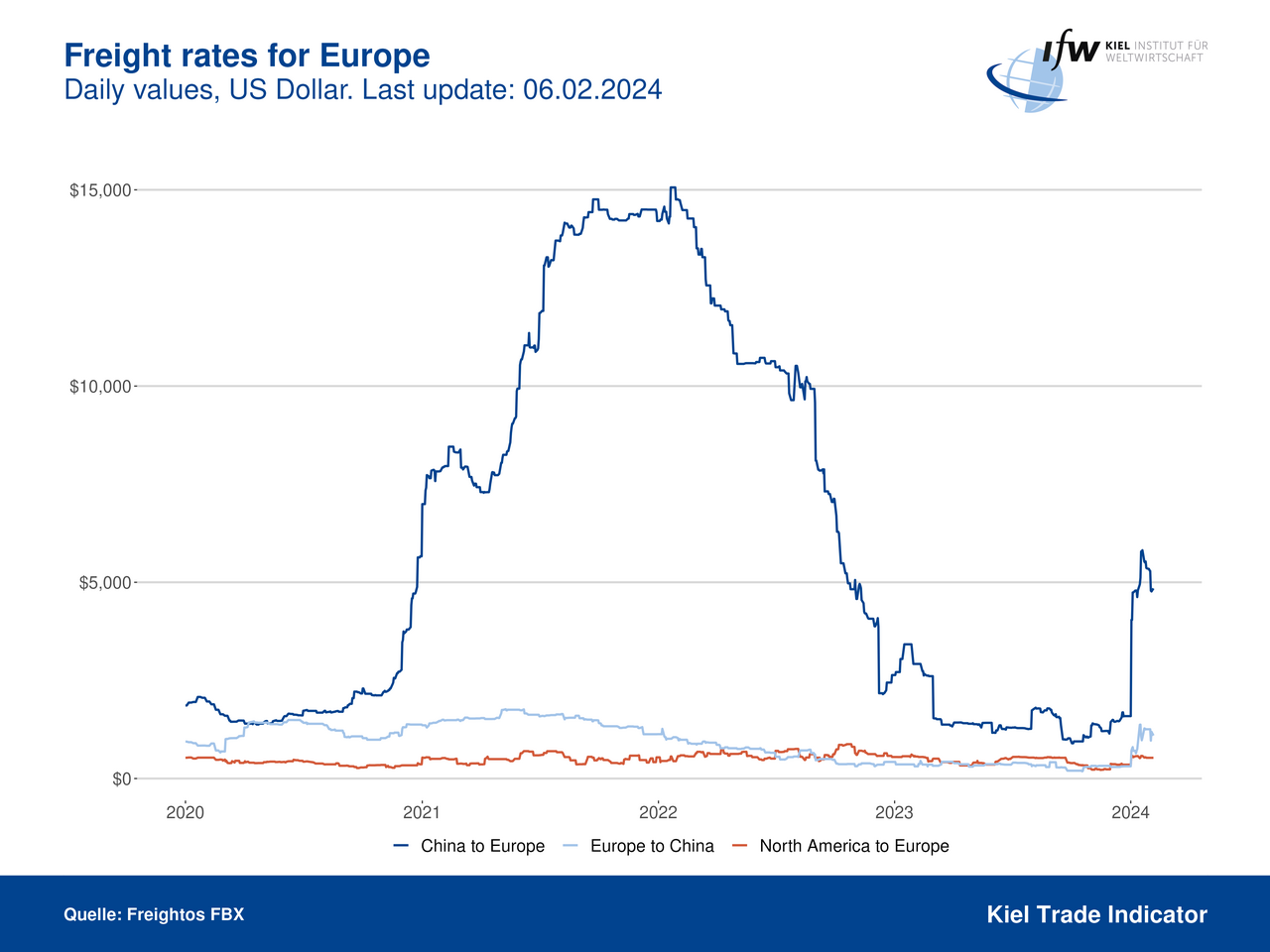 Graph Freight rates for Europe